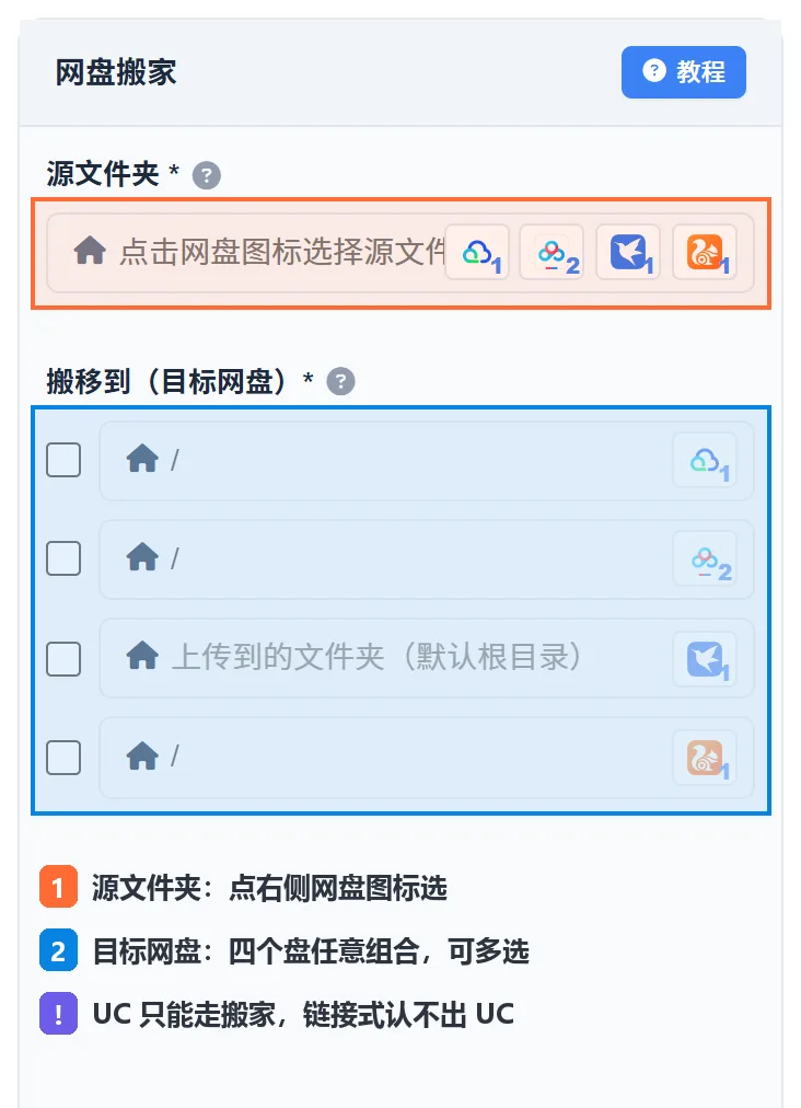 网盘搬家配置面板:源文件夹一栏右边排着夸克、百度、迅雷、UC 四个网盘图标,搬移到(目标网盘)下面四行各有一个复选框和上传文件夹输入框,对应夸克、百度、迅雷、UC