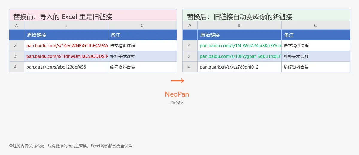 替换文件前后对比,旧链接换成新链接,备注列保持不变